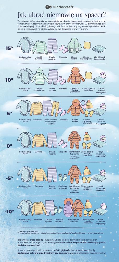 Infografika mówiąca o tym jak ubierać dziecko na spacery w temperaturze na zewnątrz od 15 do 0 stopni Celcjusza